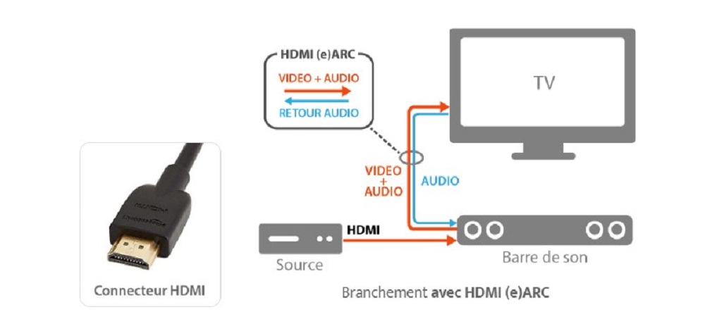 Explication branchement HDMI