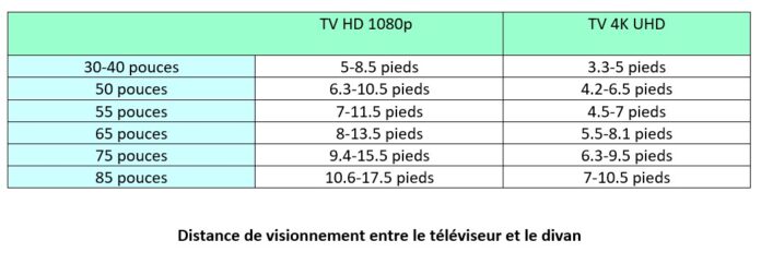 La meilleure distance de visionnement de la télévision