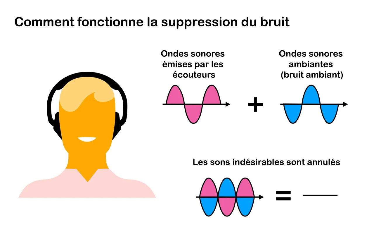 Comment fonctionne la suppression du bruit