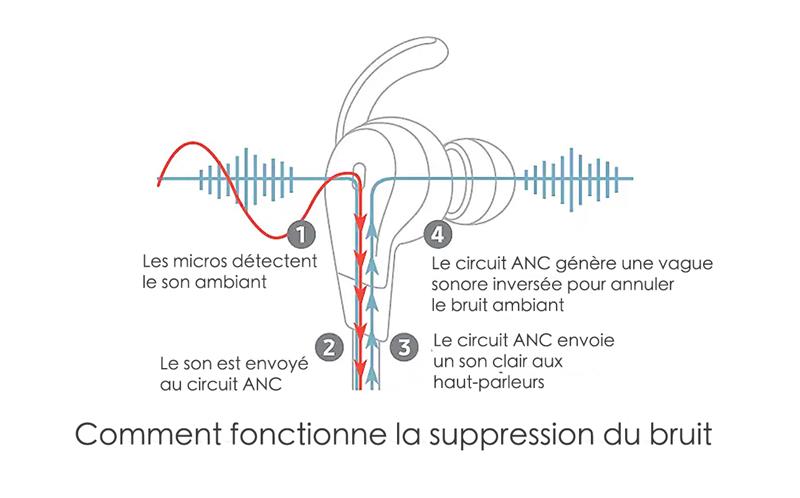 Schéma illustrant le fonctionnement des écouteurs à suppression active du bruit